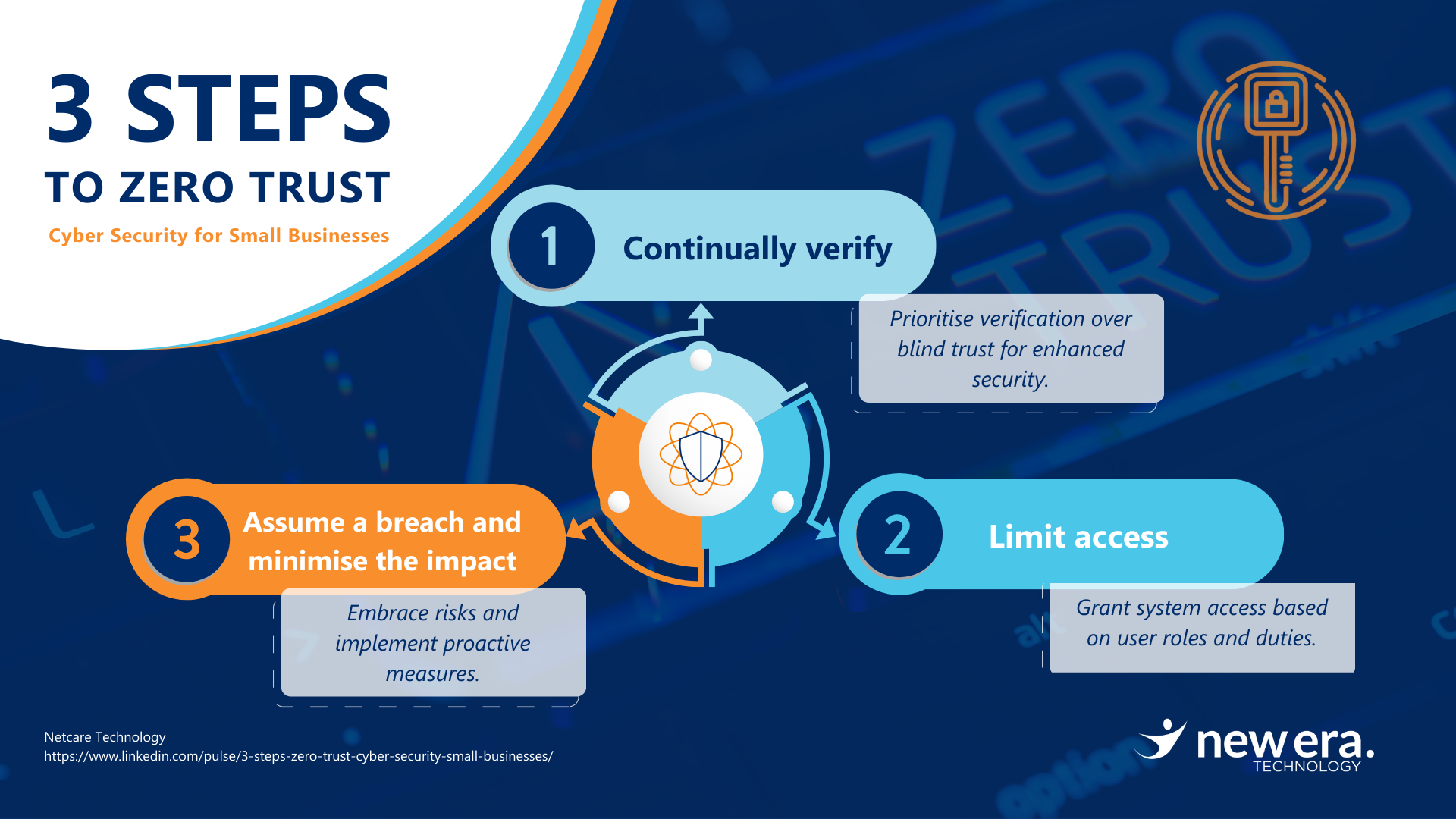 3 Steps to Zero Trust Cybersecurity for small business (1)