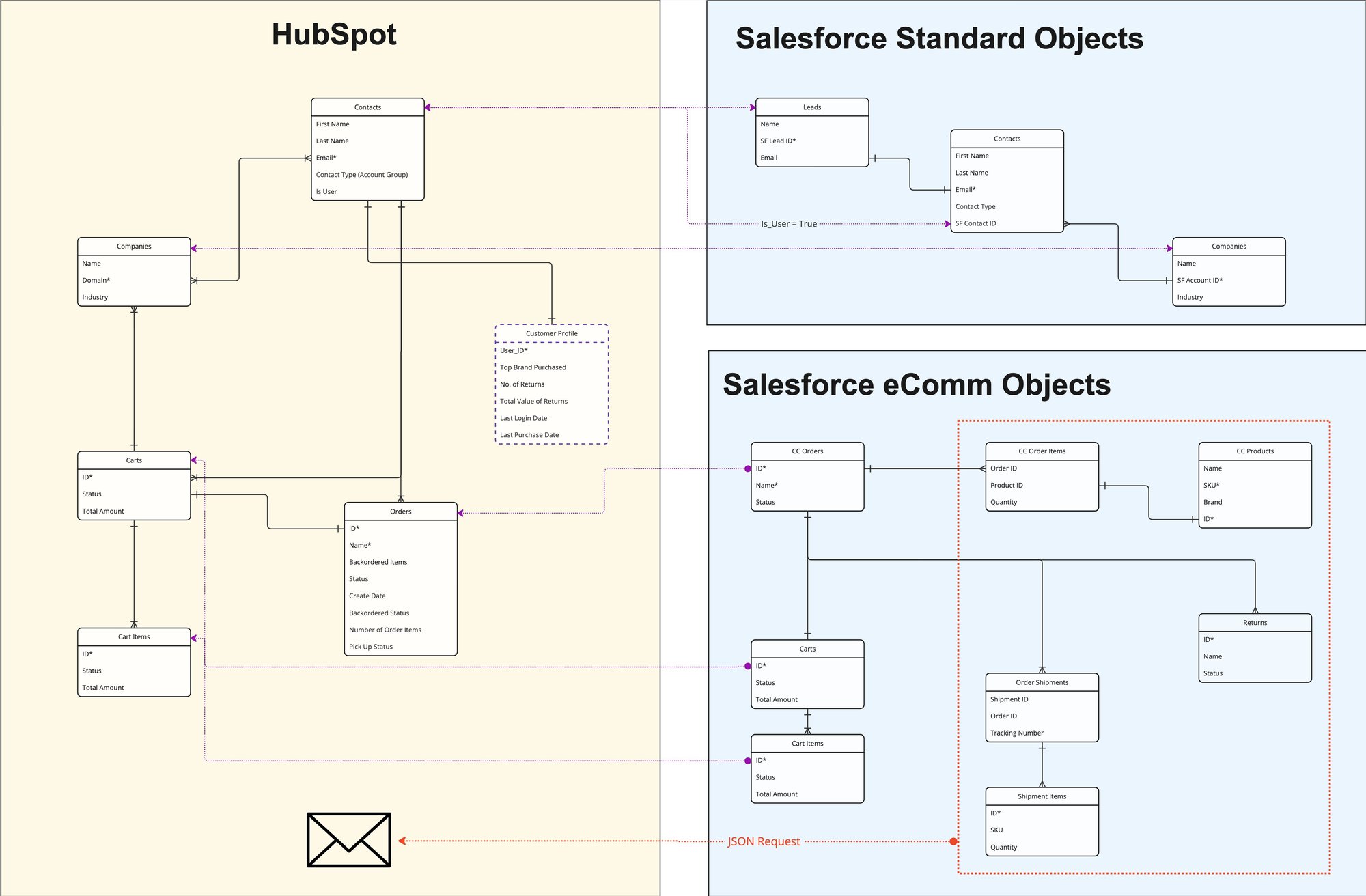 Kirby Integration ERD.v2 Kirby Integration ERD.v2