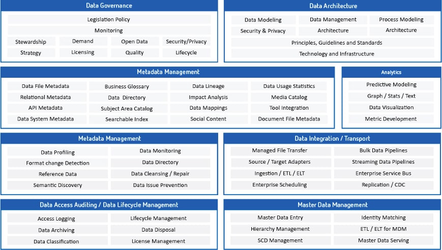 A comprehensive list of data components as they fit into a bigger data strategy.