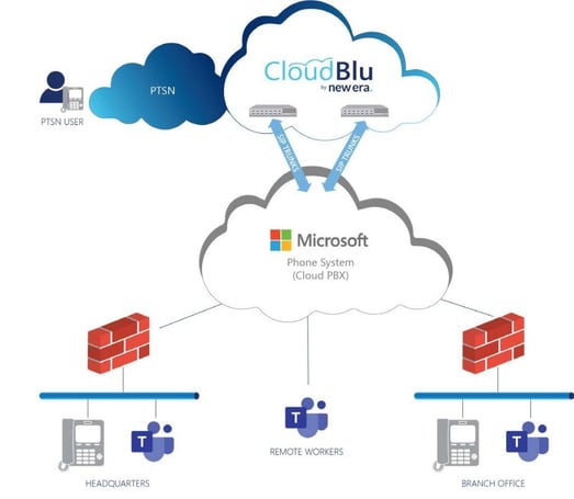 CloudBlu: Microsoft Teams Direct Routing as a Service