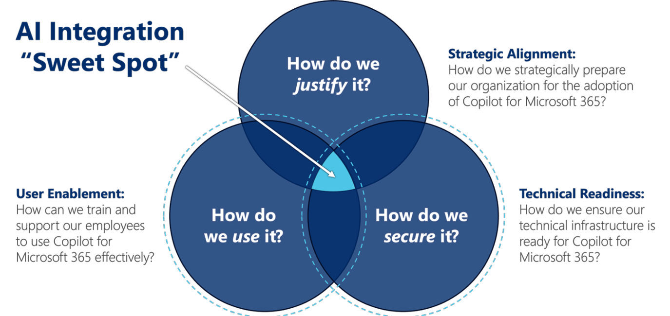 AI Integration Sweet Spot