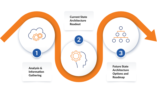 1: Analysis & information. 2: Current state architecture readout. 3: Future state architecture options and roadmap. 1: Analysis & information. 2: Current state architecture readout. 3: Future state architecture options and roadmap.
