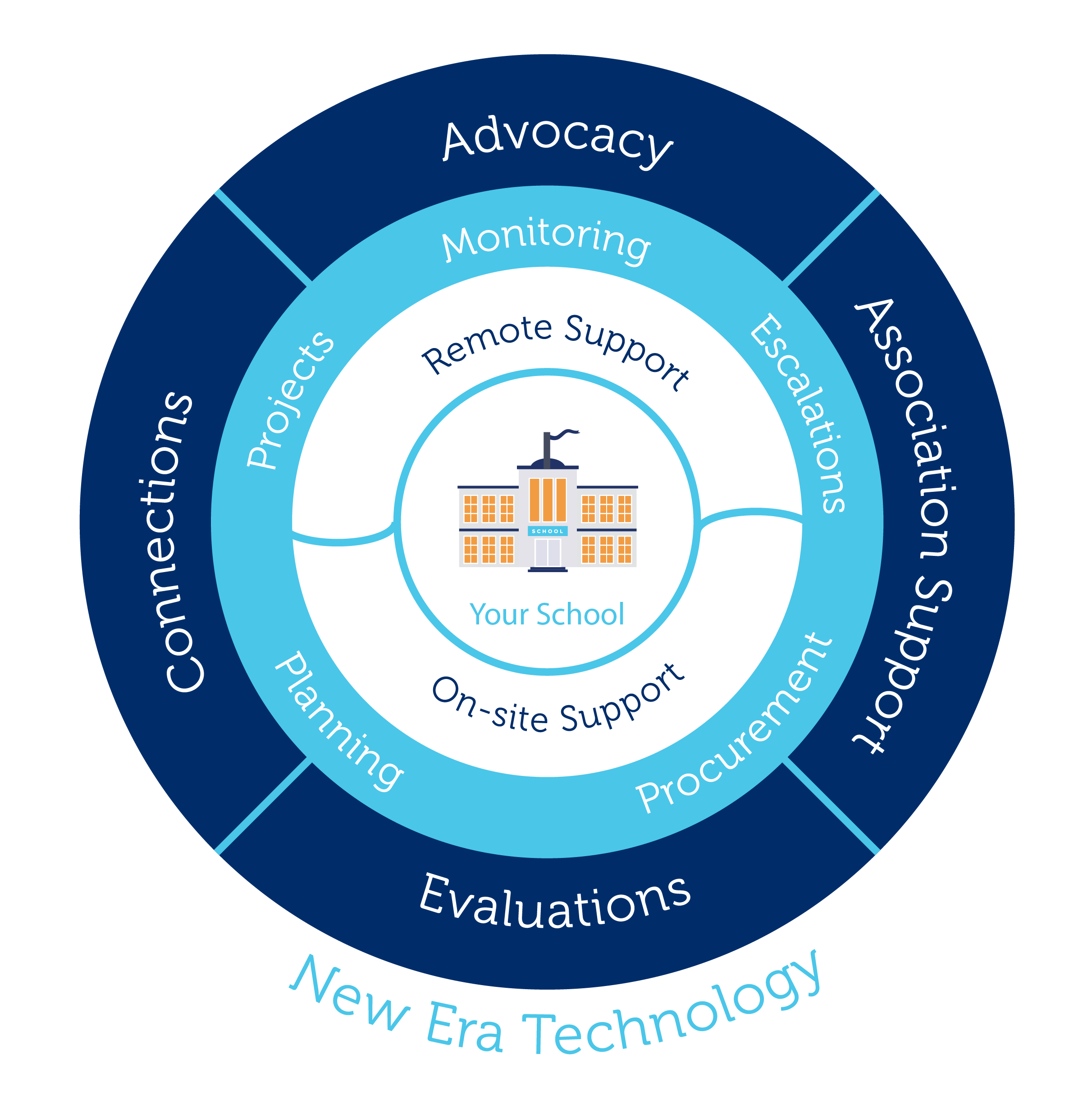 Managed Services.support model_NZ Schools
