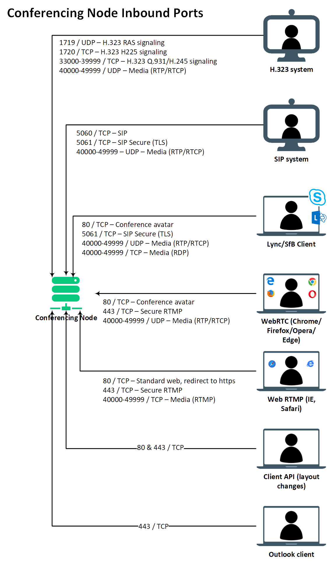 Conference-Node-Inbound-Ports