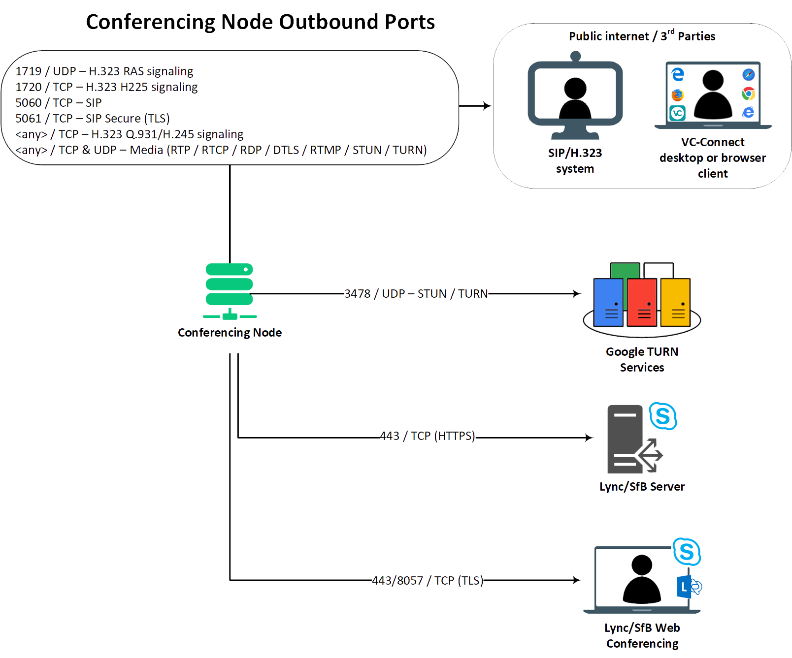 Conference-Node-Outbound-Ports