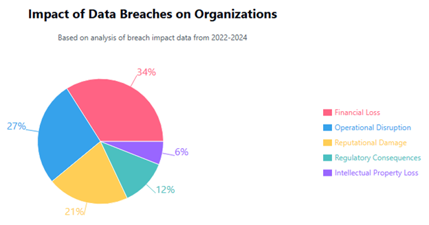 impact-of-data-breach Data Breach