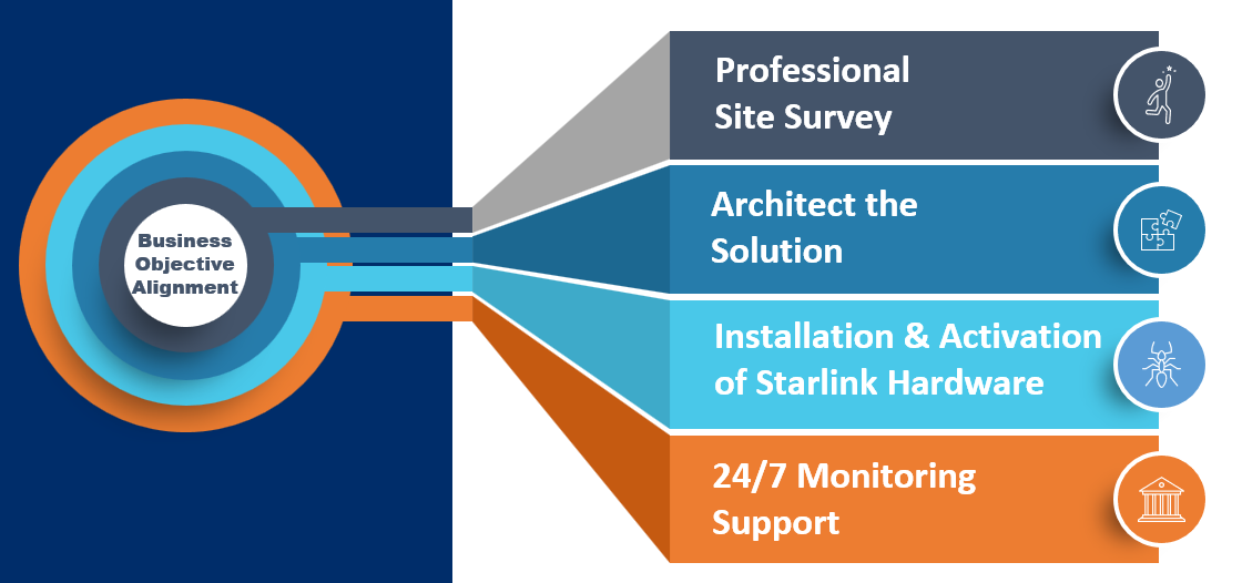 How New Era Delivers Starlink Services